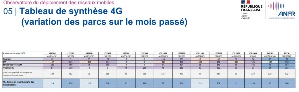Variation du parc 4G au cours du mois de mars 2026 - ANFR