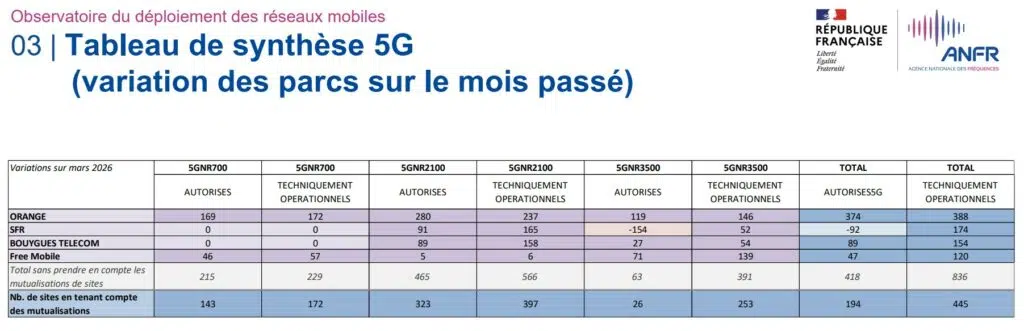 Variation du parc 5G sur le mois de mars 2026