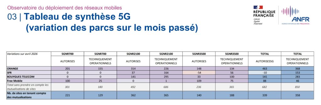 Synthèse des déploiement au cours du mois d'avril 2026