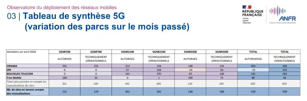 Synthèse des déploiement au cours du mois d'avril 2026