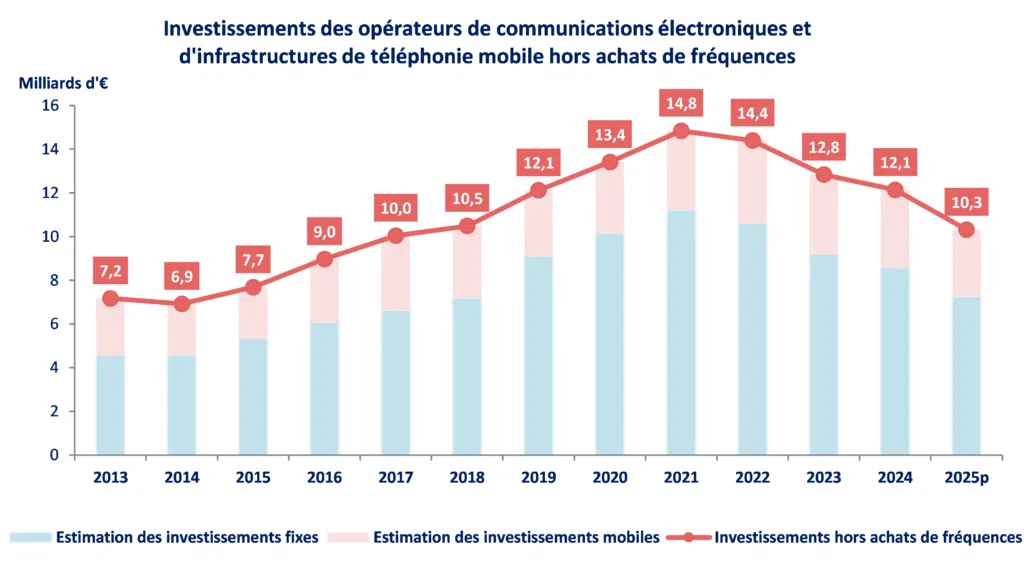 Les investissements des opérateurs dans les réseaux