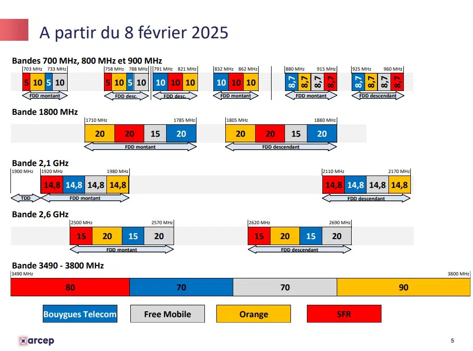 La répartition des fréquences selon les opérateurs