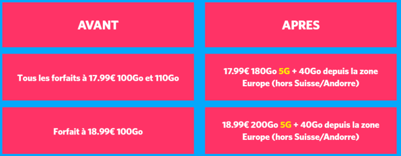 Augmentation de la data et ajout de la 5G chez Sosh