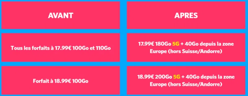 Augmentation de la data et ajout de la 5G chez Sosh