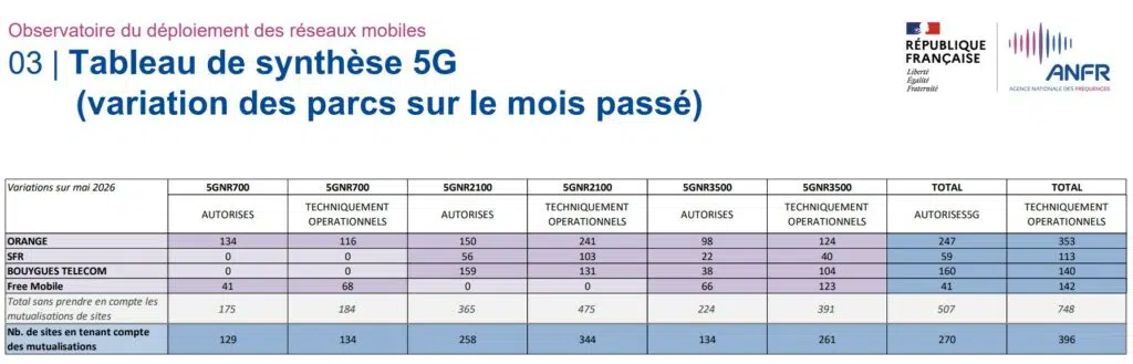 Variation du déploiement de la 5G en mai 2026
