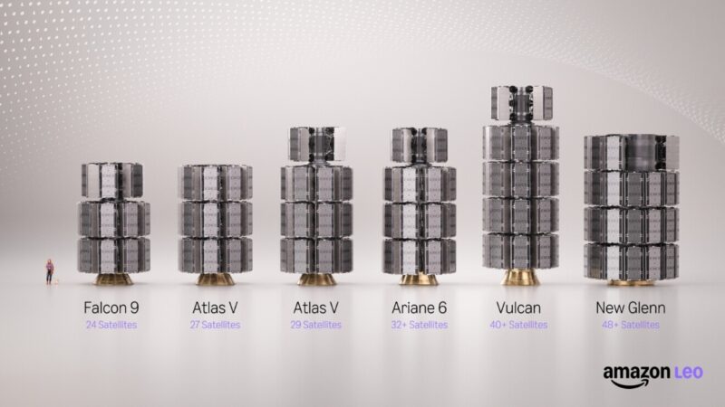Les capacités satellitaires des différentes fusées