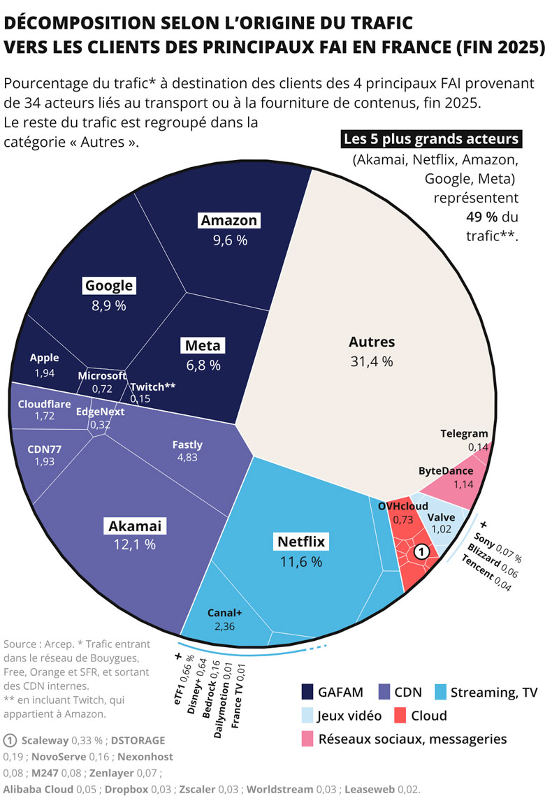 Le trafic entrant des différents acteurs vers les FAI