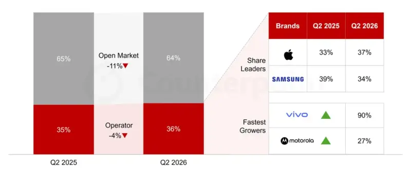 Counterpoint Research Europe Channel Share Tracker