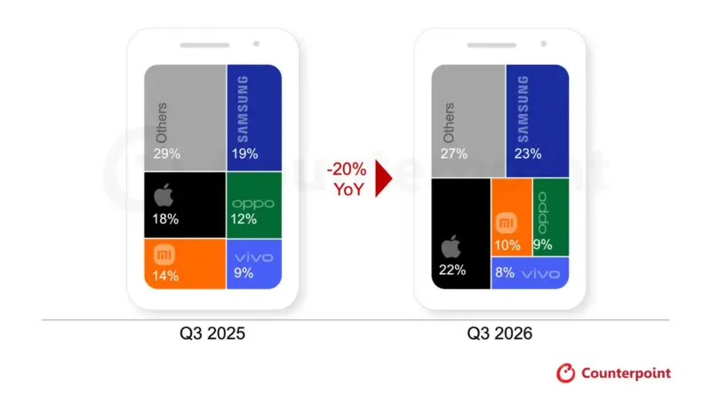Global Smartphone Sell-in Shipment Share Top 5 Brands (Preliminary Data)