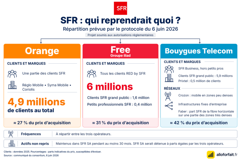 Infographie rachat de sfr