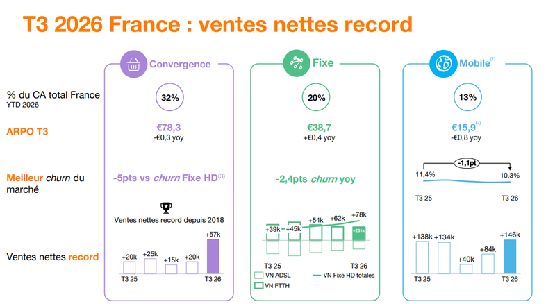 Les ventes nettes d'Orange au T3 2026